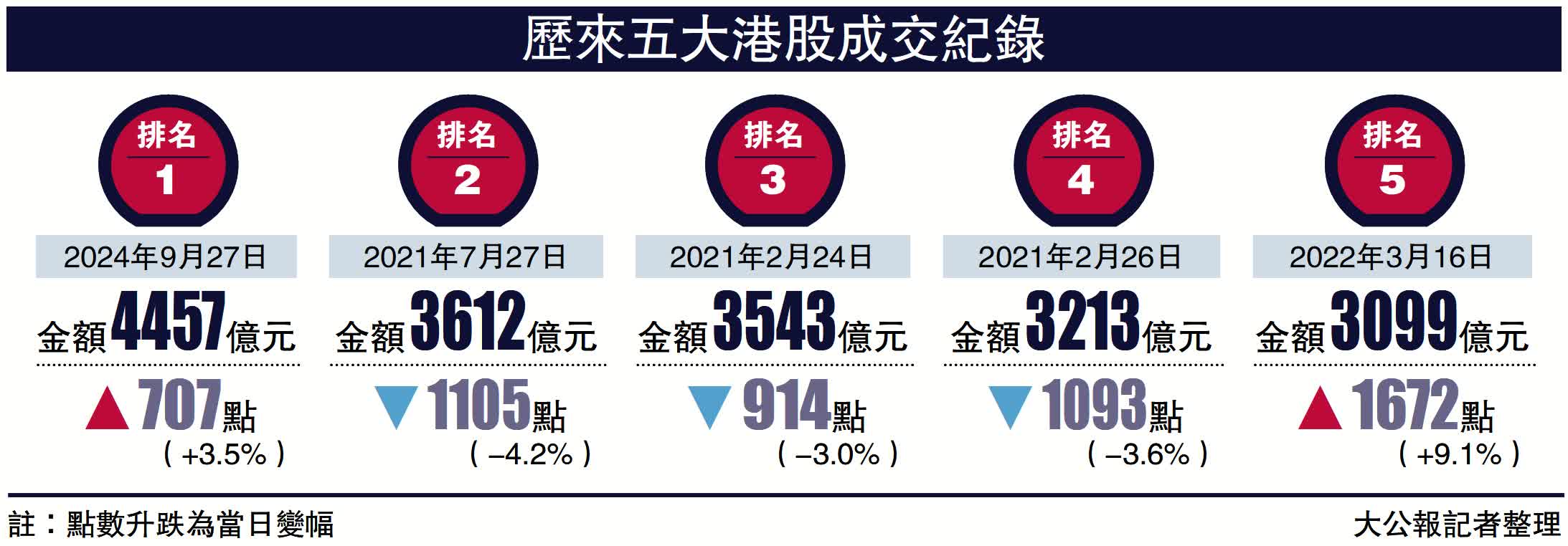 恒指周漲2373點17年最勁券商：有力挑戰23000 - 財經- 大公文匯網