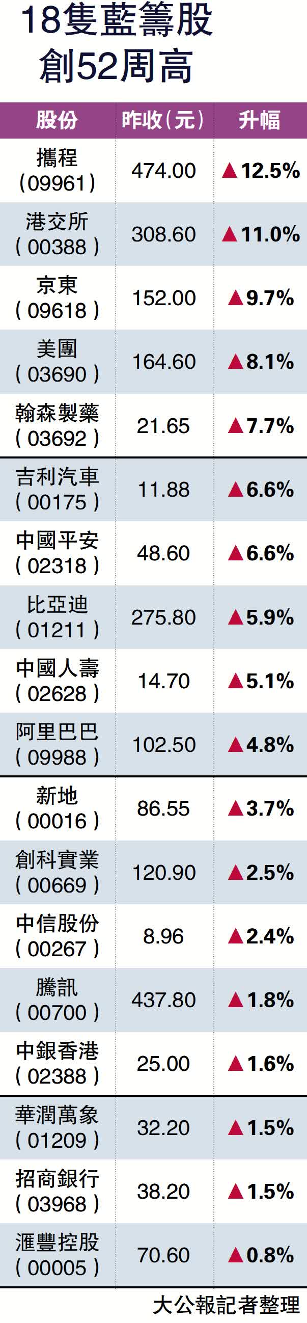 恒指周漲2373點17年最勁券商：有力挑戰23000 - 財經- 大公文匯網