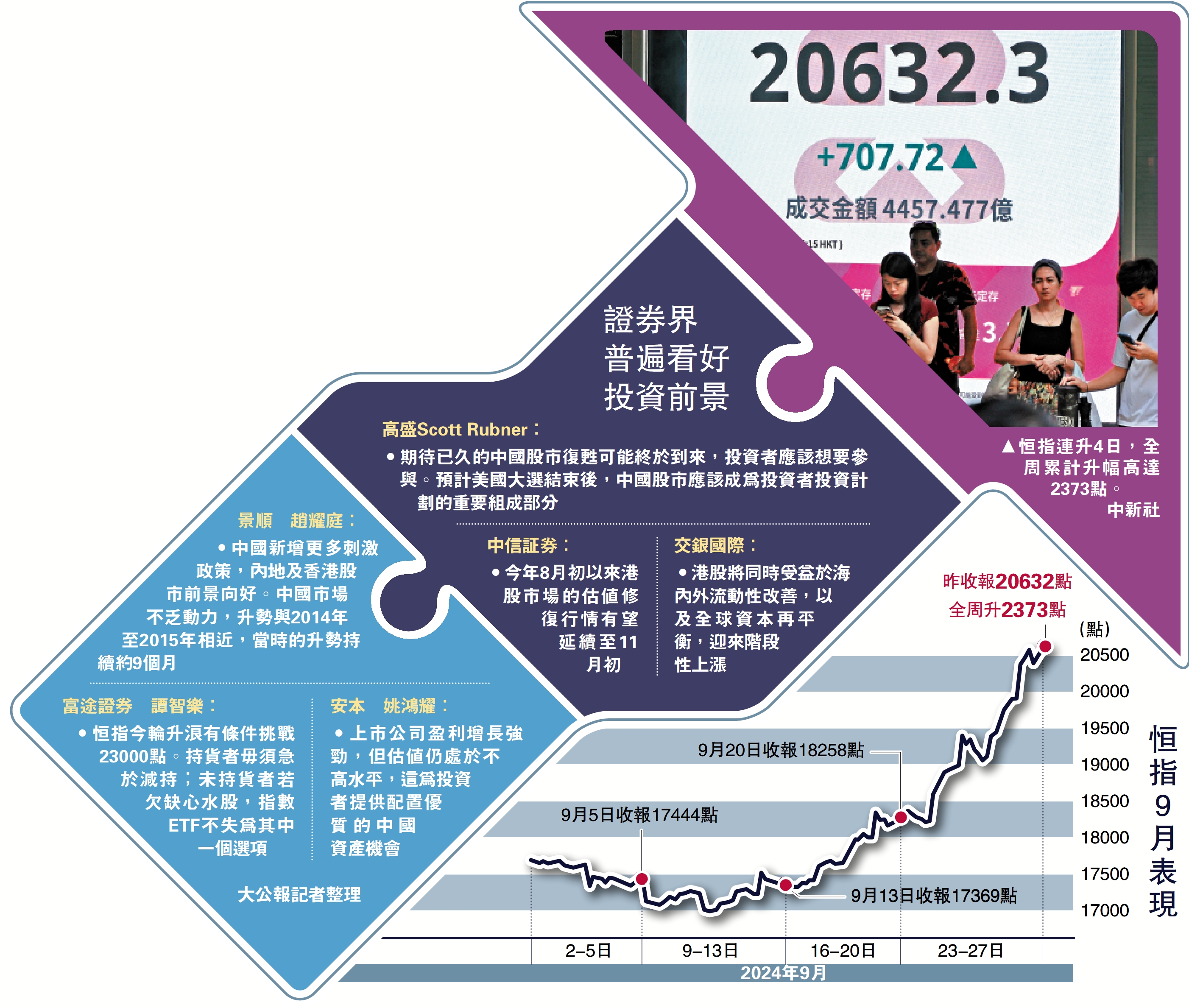 恒指周漲2373點17年最勁券商：有力挑戰23000 - 財經- 大公文匯網