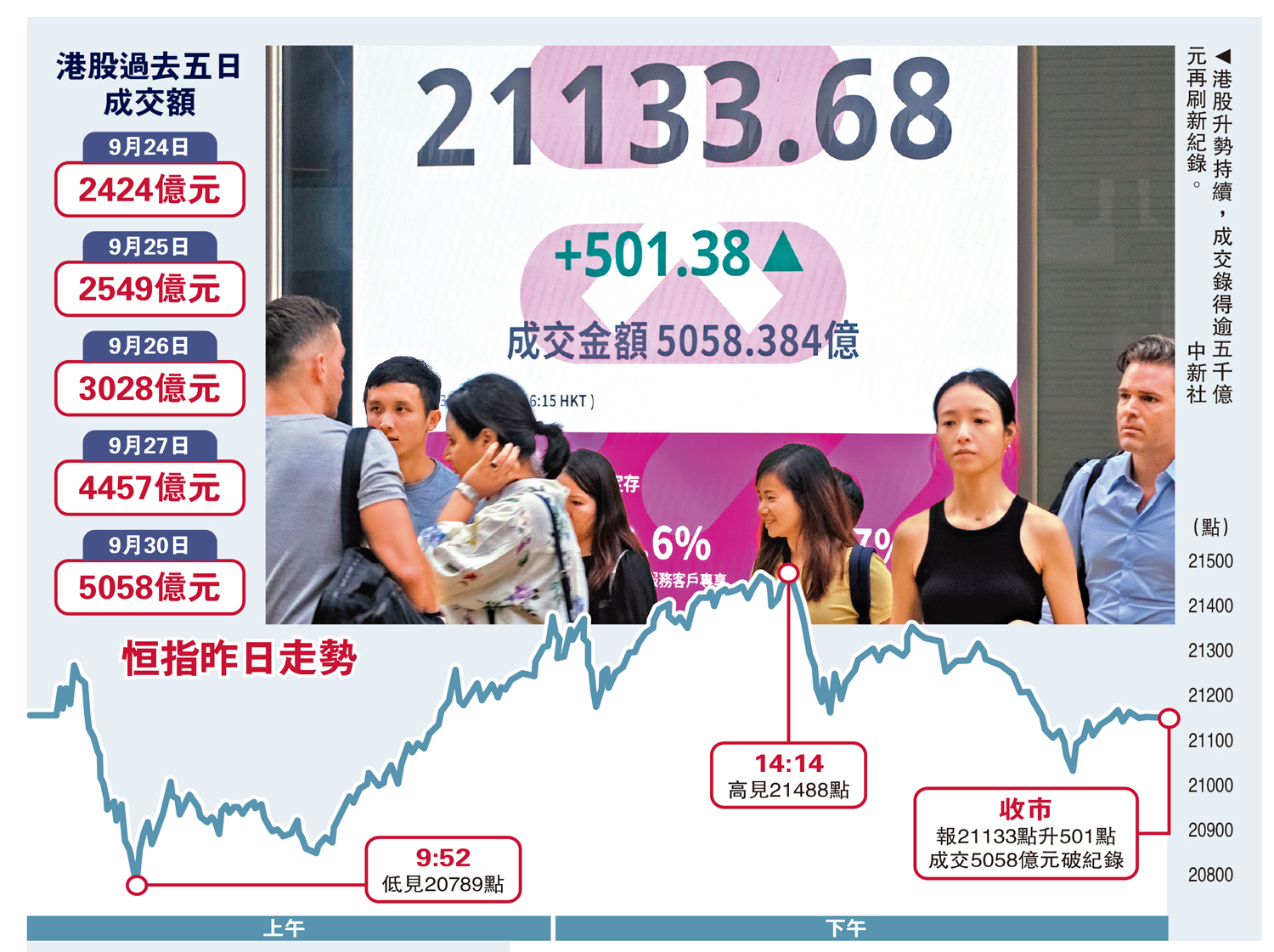 港股成交5058億再創紀錄恒指五連升累漲2866點- 經濟- 今日大公