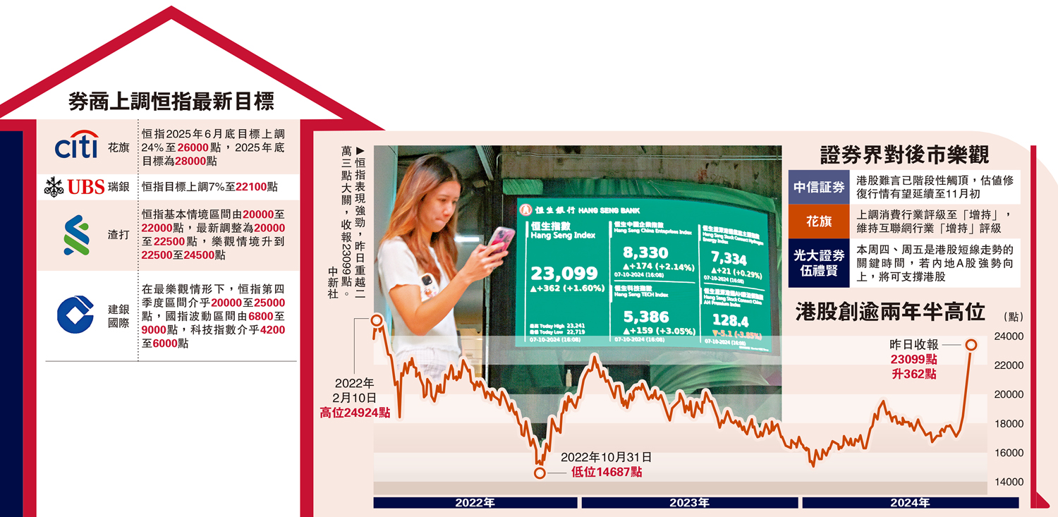 看好後市/港股創兩年半新高大行看明年28000 - 經濟- 今日大公