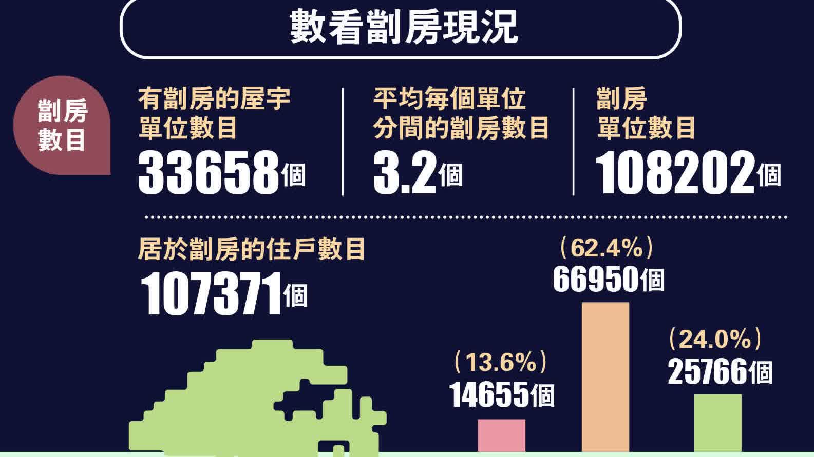 政府多項措施　有序告別劏房