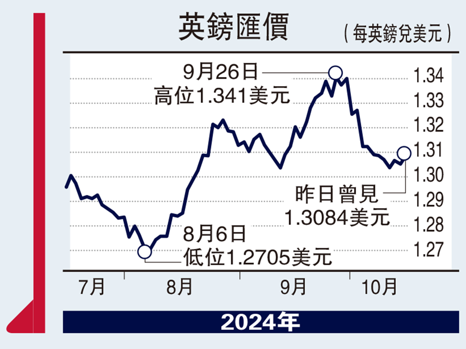 能言匯說/環球央行減息英鎊有望上試1.32 - 經濟- 今日大公
