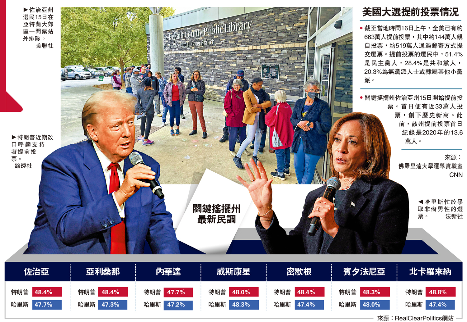 佐治亞州提前投票首日人數破紀錄- 國際- 今日大公