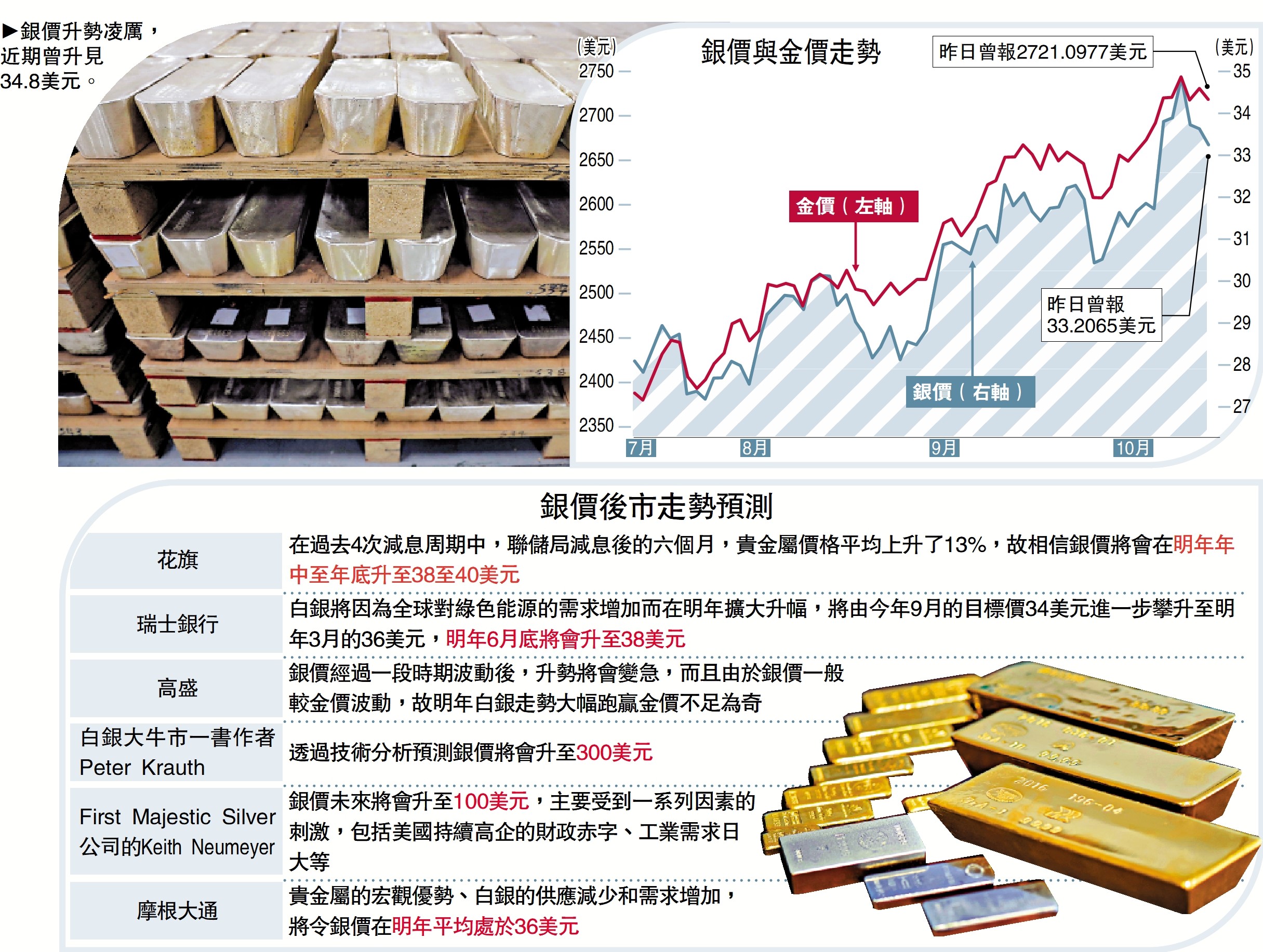 商品有價/白銀需求增最牛料升至300美元- 經濟- 今日大公