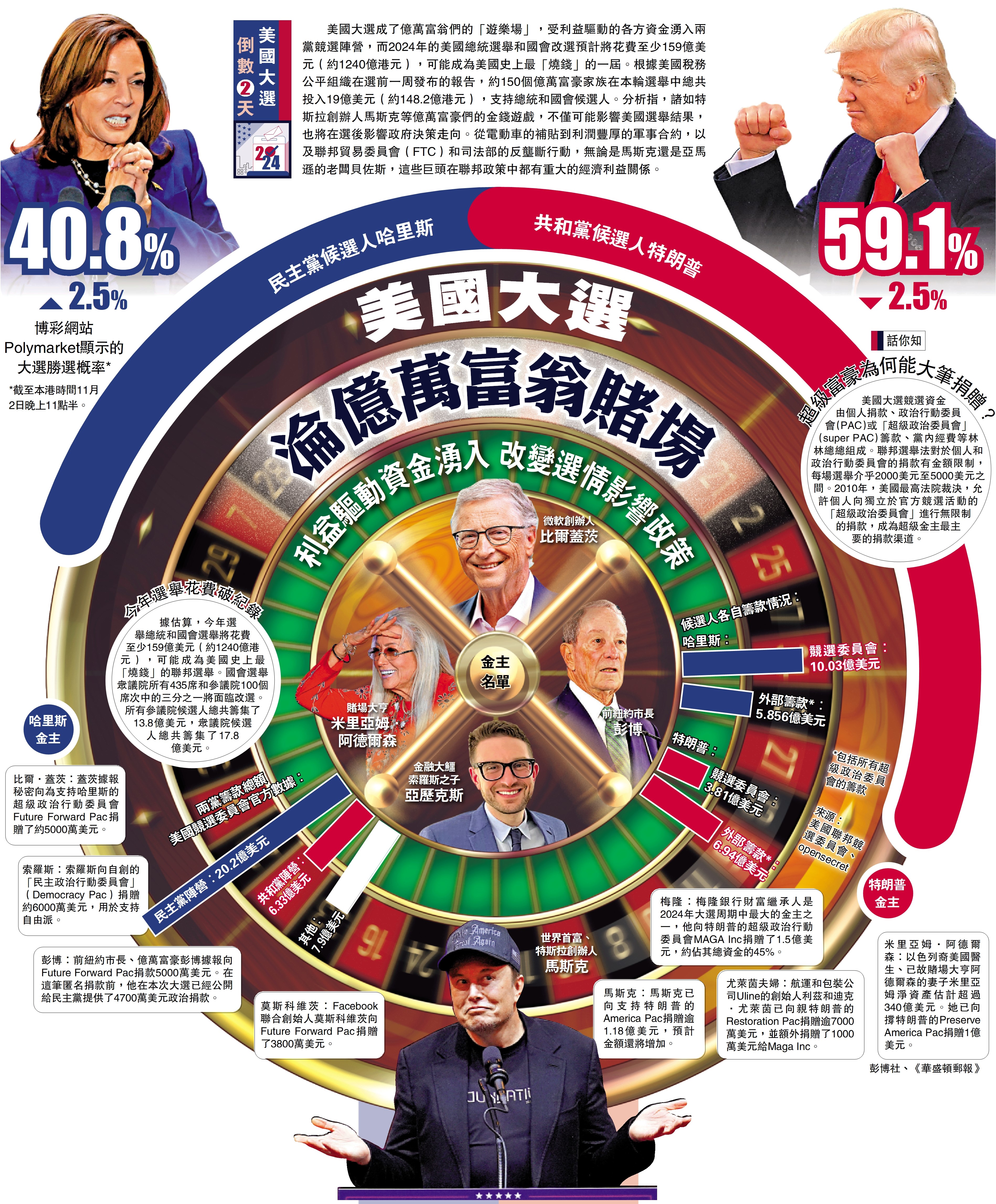 美國大選倒數2天｜美國大選淪億萬富翁賭場- 國際- 大公文匯網