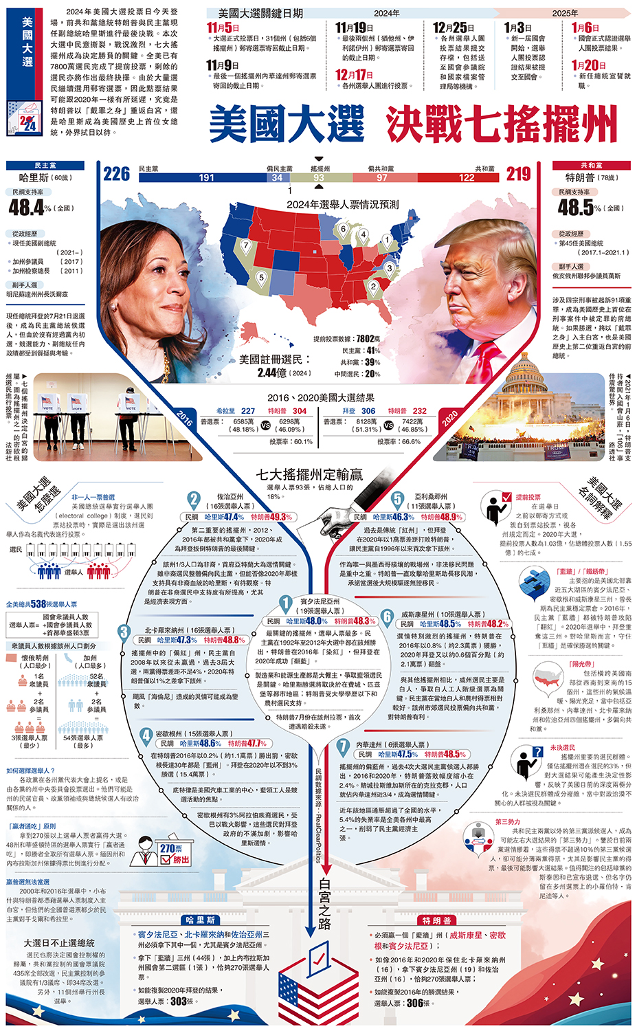 美國大選/美國大選決戰七搖擺州- 國際- 今日大公