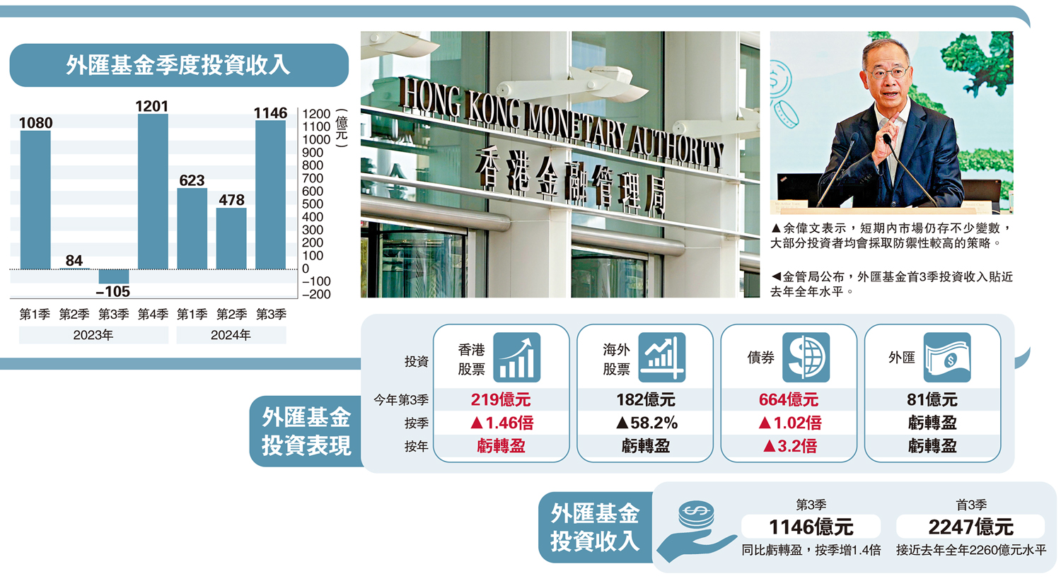 表現理想/股匯債全贏外匯基金上季賺1146億- 經濟- 今日大公