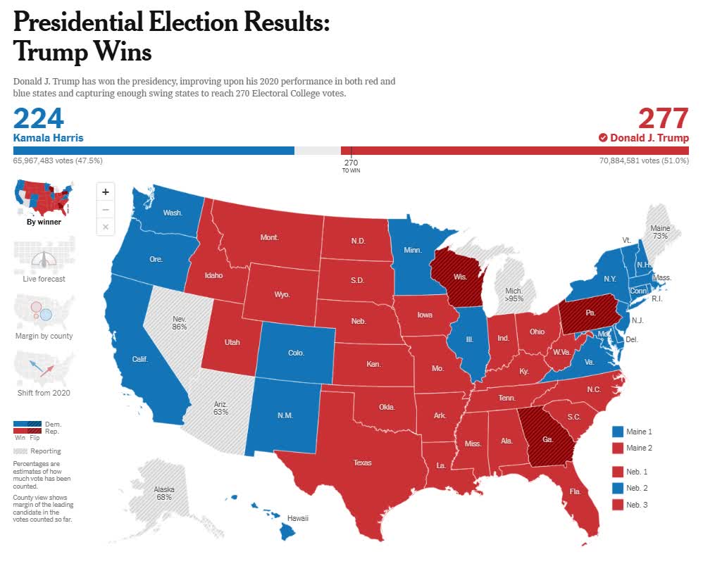 美國大選｜美媒預測特朗普暫獲277張選舉人票正式跨過「270票門檻」當選- 國際- 大公文匯網