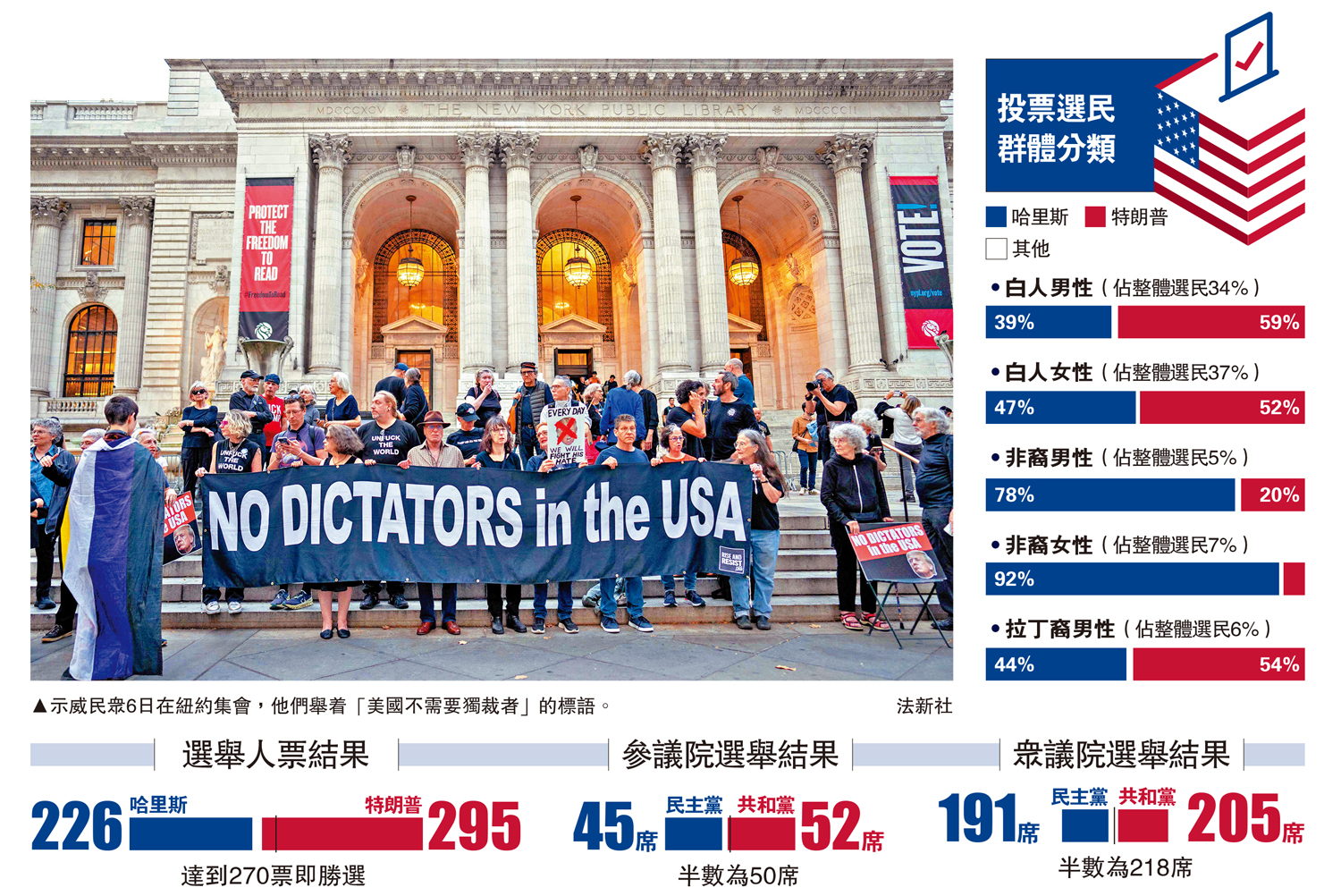 美國大選/特朗普施政無制約美民眾憂國家前景- 國際- 今日大公