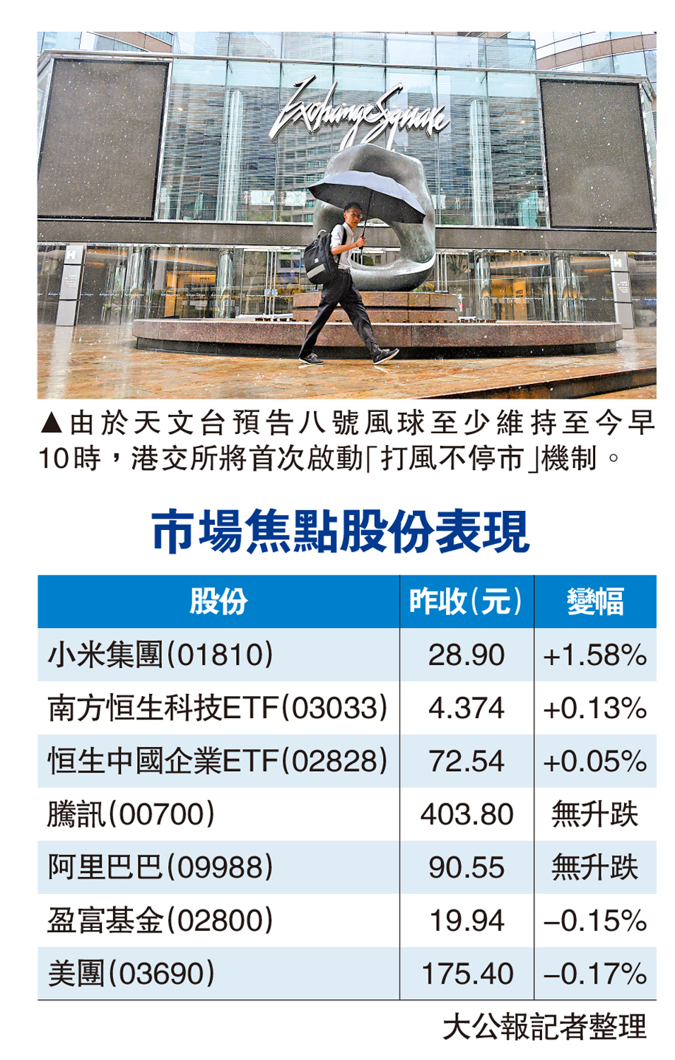 八號波懸掛港交所首啟「打風不停市」 - 財經- 大公文匯網