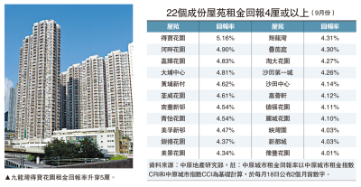 租盤短缺/住宅租金回報連漲5月 12年半新高