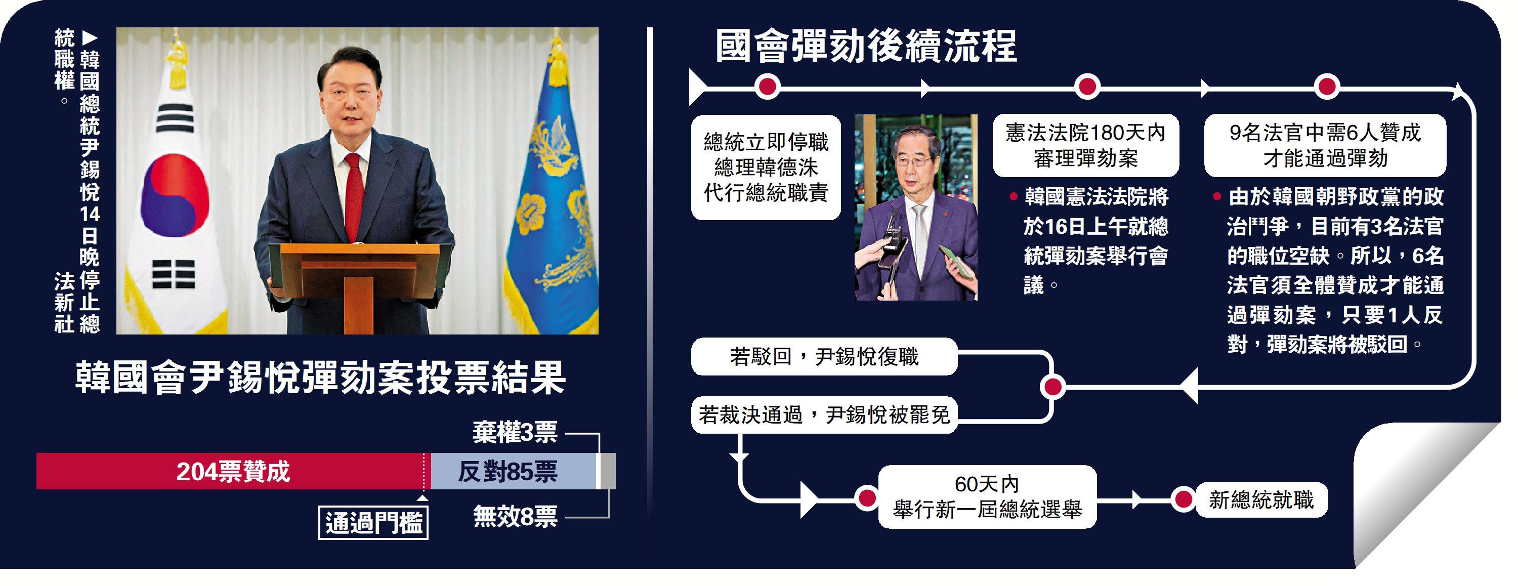 尹錫悅被國會彈劾停職韓亂局料持續- 國際- 大公文匯網