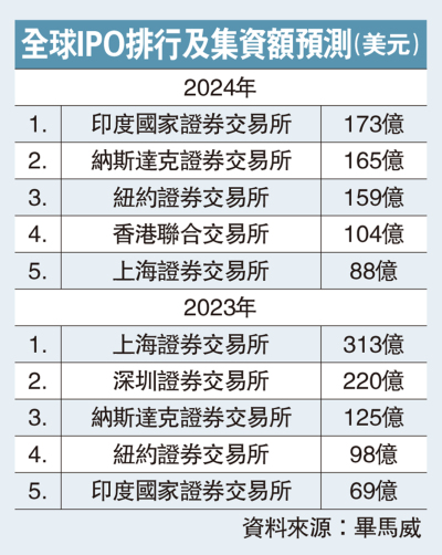 創科宇宙/放寬併購門檻 激活港股交投\梁頴宇