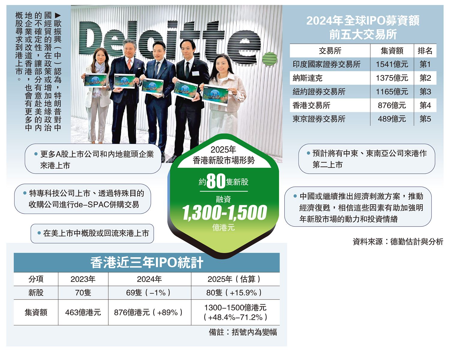前景亮麗/港明年IPO料1500億晉身全球三甲在望- 經濟- 今日大公