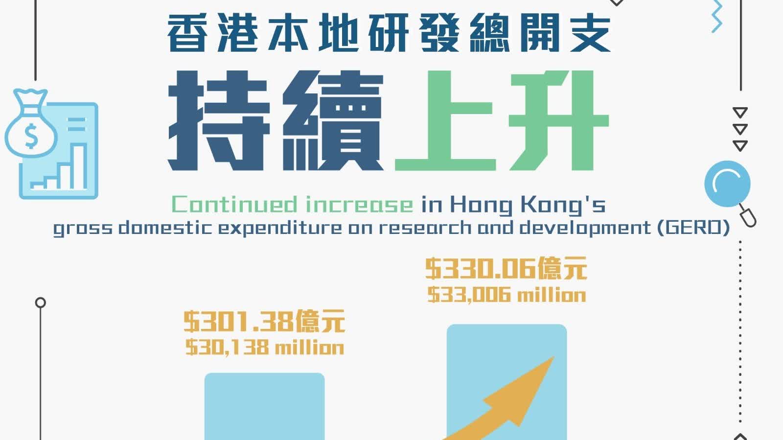 2023年香港創新活動統計顯示香港研發總開支持續上升