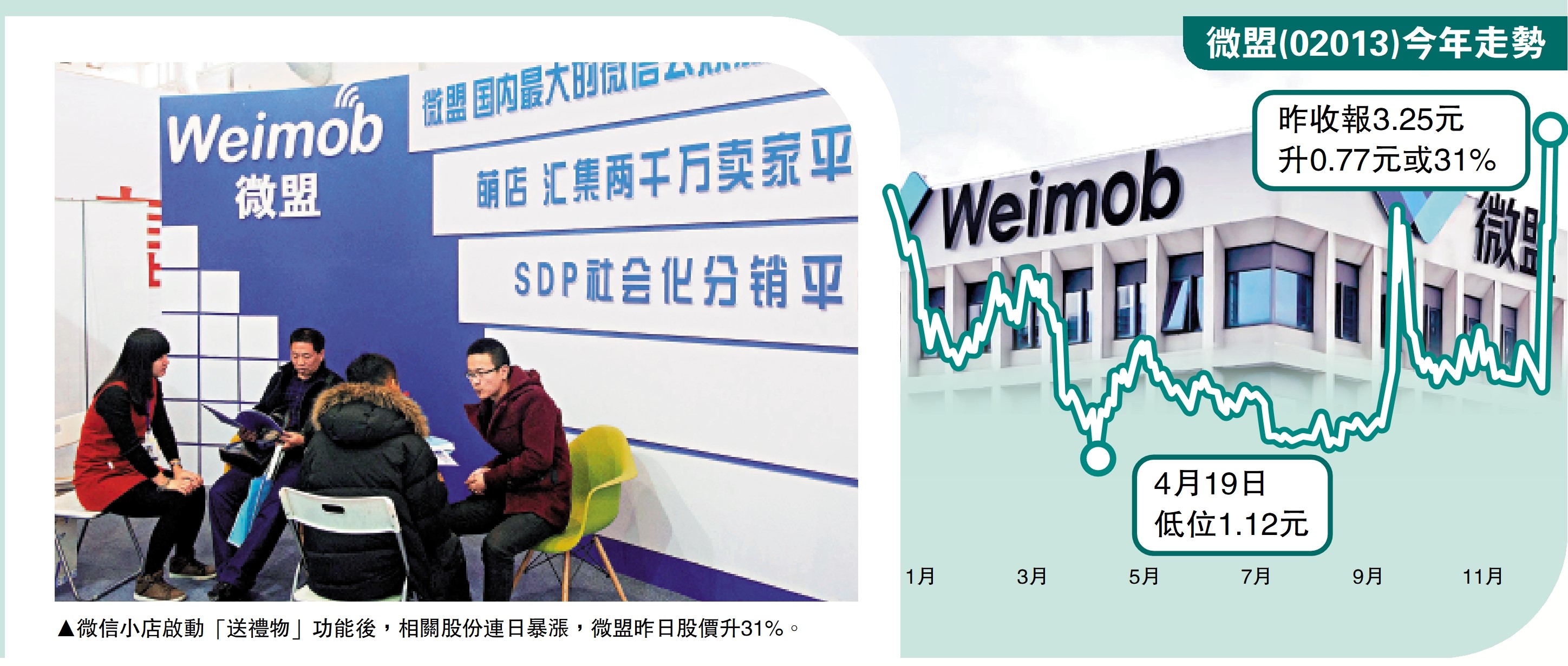 市場焦點/微信小店概念股暴漲微盟單日急飆31% - 經濟- 今日大公