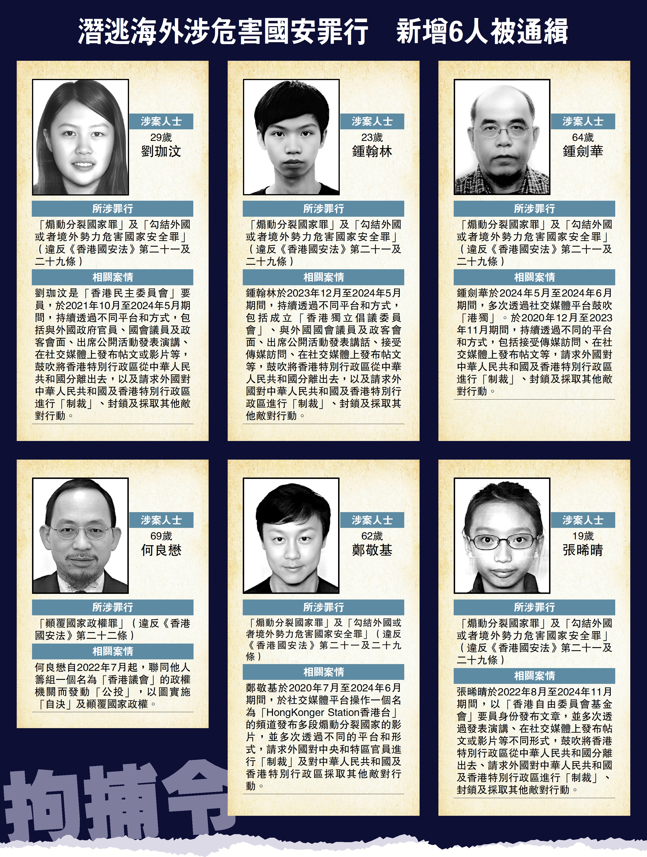 新增6人涉違國安法各懸紅百萬通緝- 香港- 大公文匯網