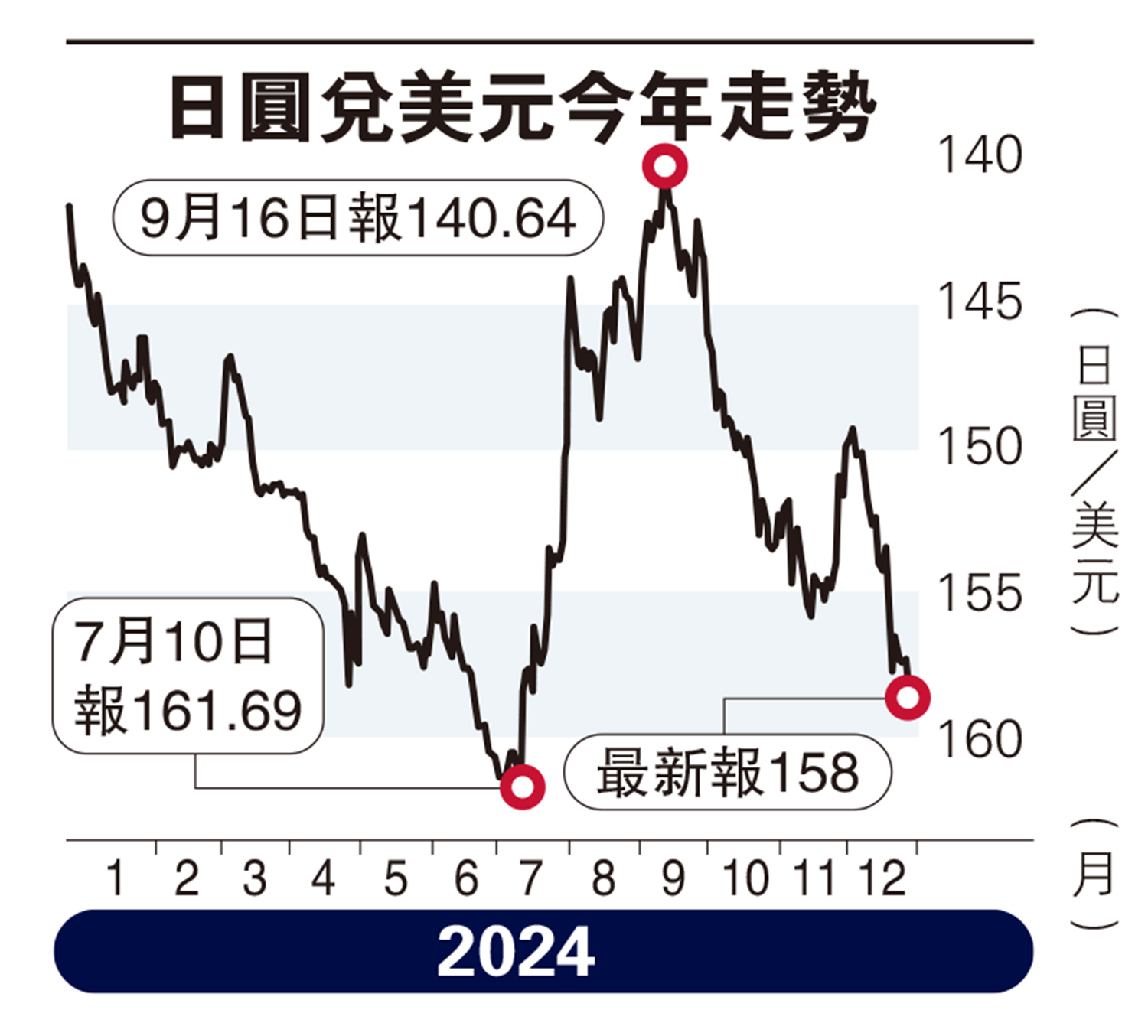 日圓走向/美日息差續擴闊日圓易跌難升- 經濟- 今日大公