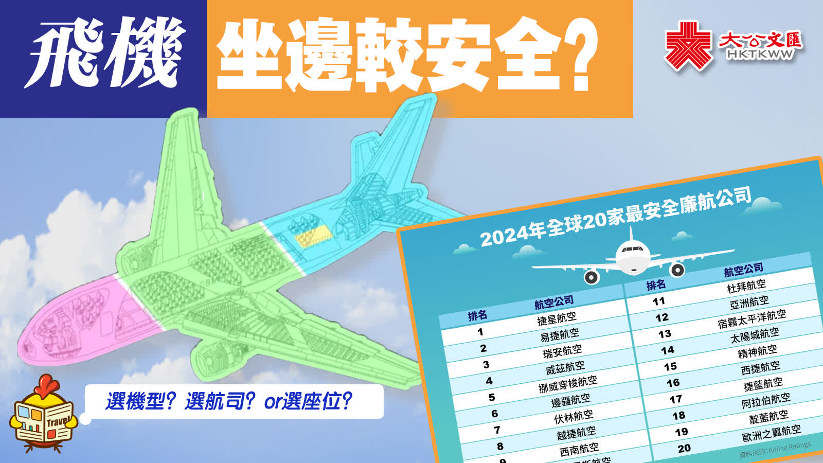 事故頻發！全球安全航司排行 零事故機型一文睇