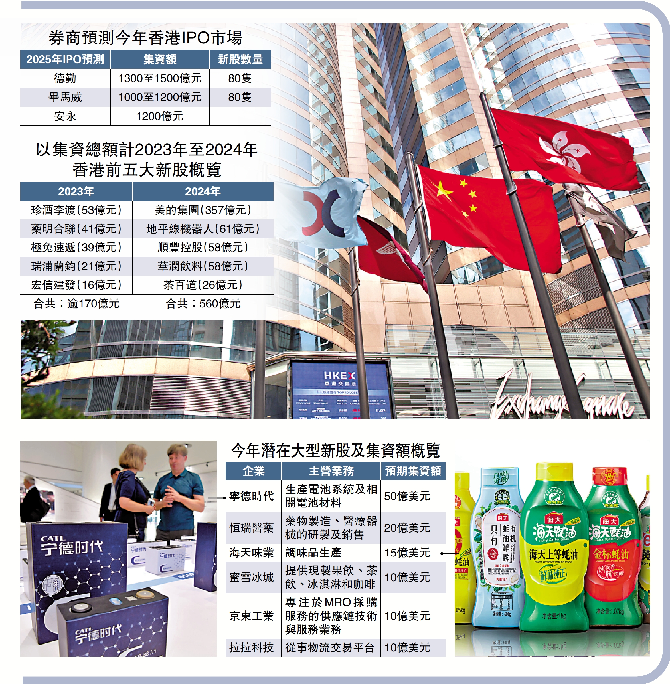 新股展望港今年IPO料1500億全球三甲在望- 經濟- 今日大公