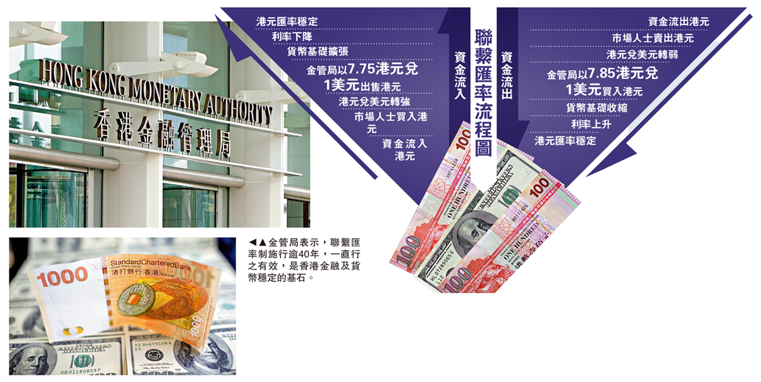 穩如磐石/ 金管局重申：無需更改聯匯制度- 經濟- 今日大公