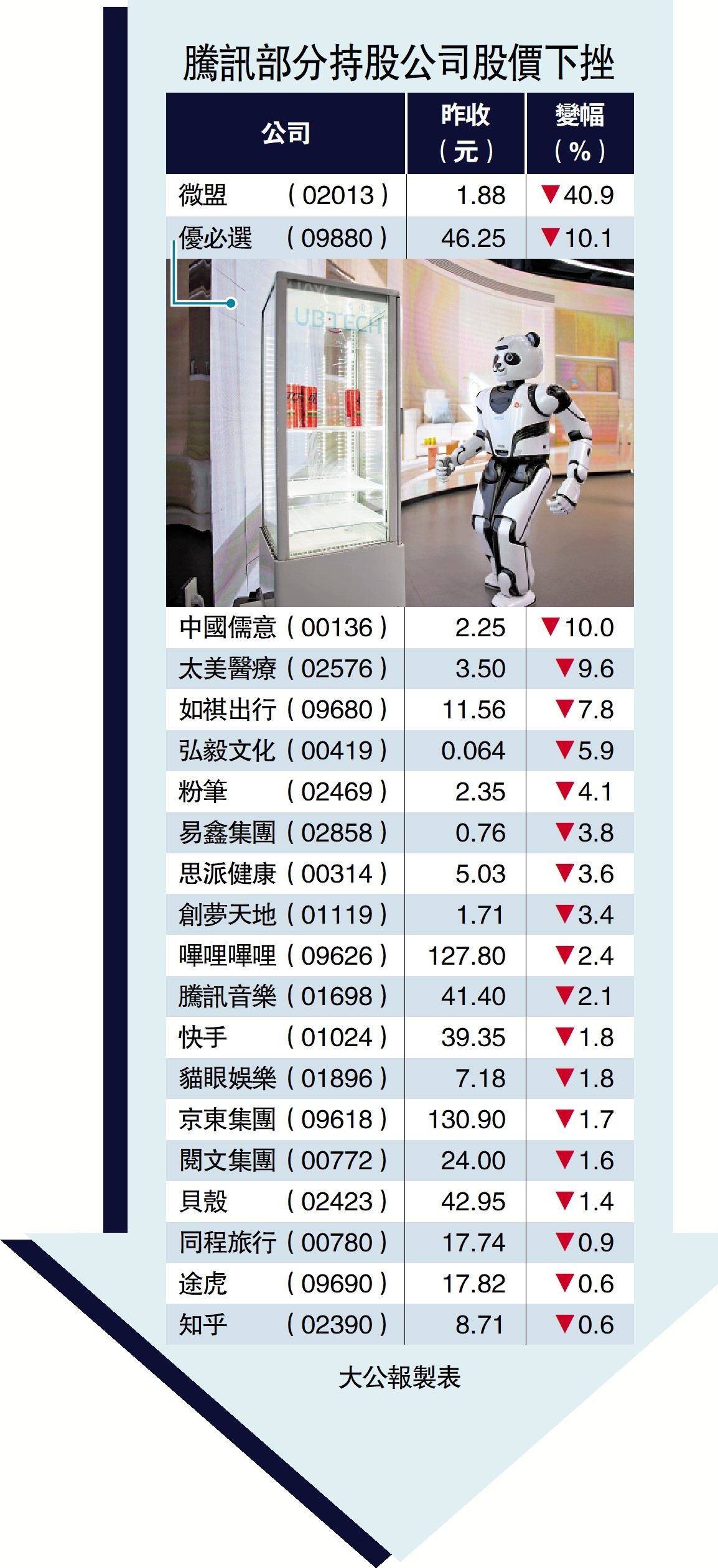騰訊部分持股公司股價下挫- 經濟- 今日大公