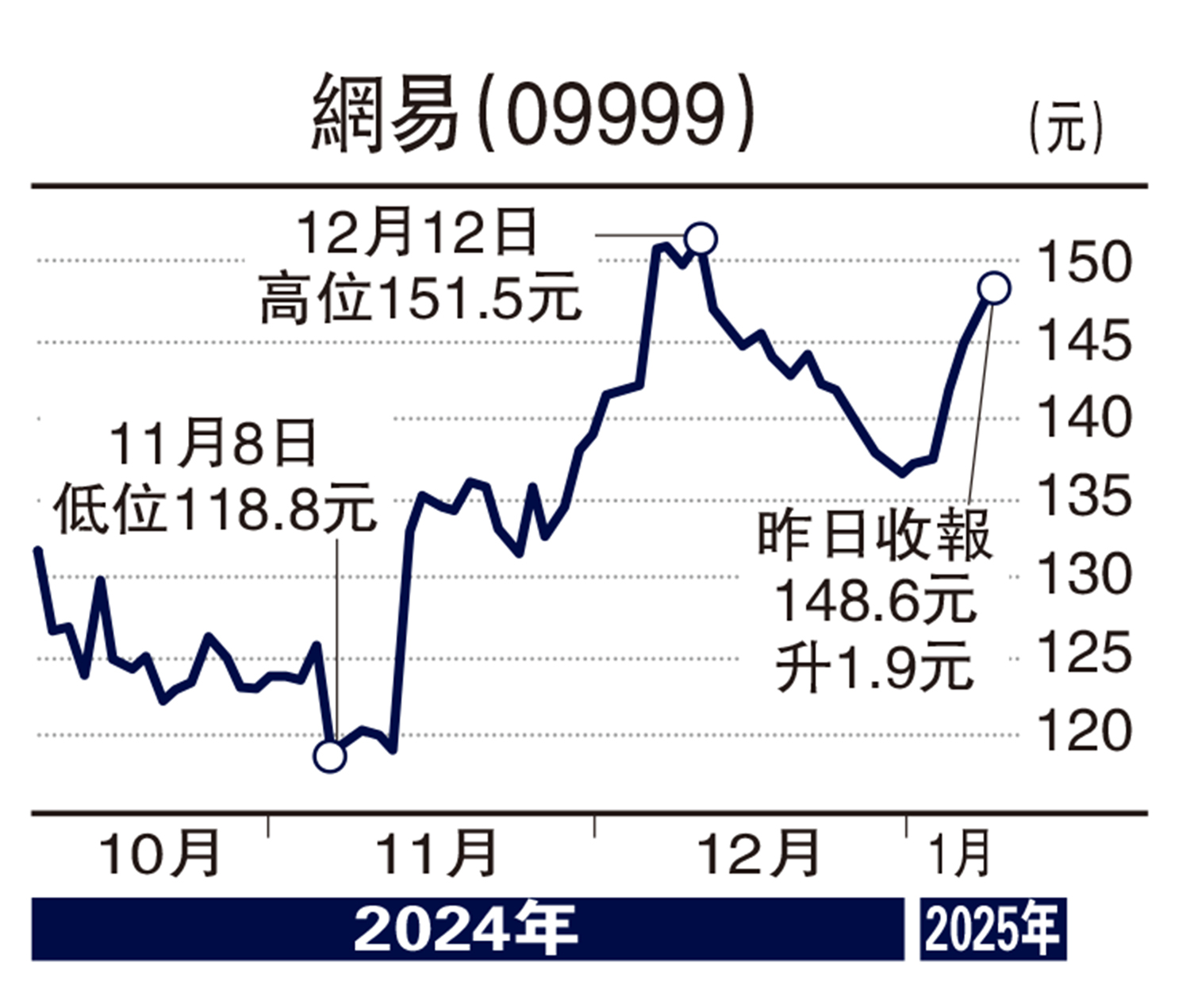 經紀愛股/網易優化遊戲體驗143元可吸納連敬涵- 經濟- 今日大公