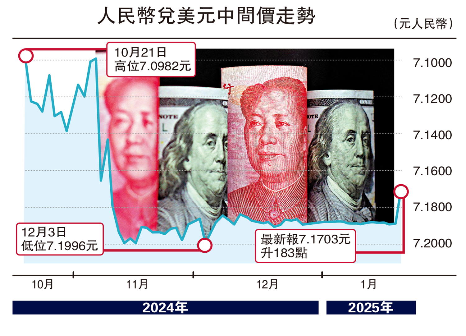 人民幣勁彈中間價升至7.17見五月高- 經濟- 今日大公