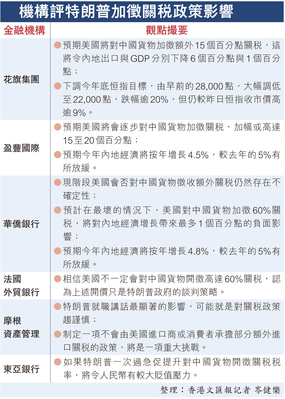 全球經濟不確定性驟增花旗削恒指今年目標至22000點- 財經- 大公文匯網