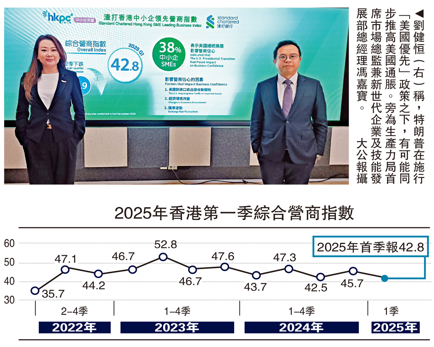 營商指數回落渣打：憧憬兩會推刺激措施- 經濟- 今日大公