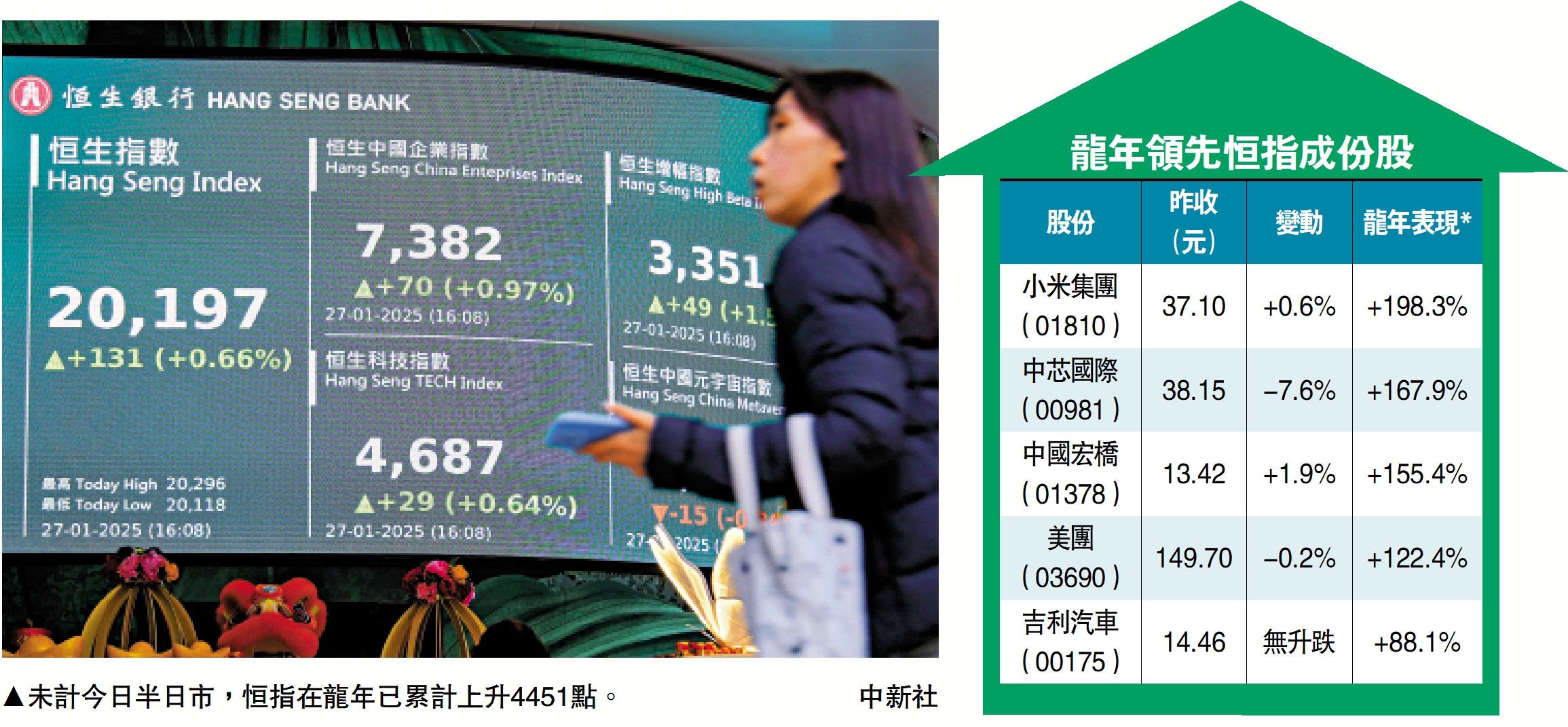 強力反彈/港股龍年大升4451點近七年最佳- 經濟- 今日大公