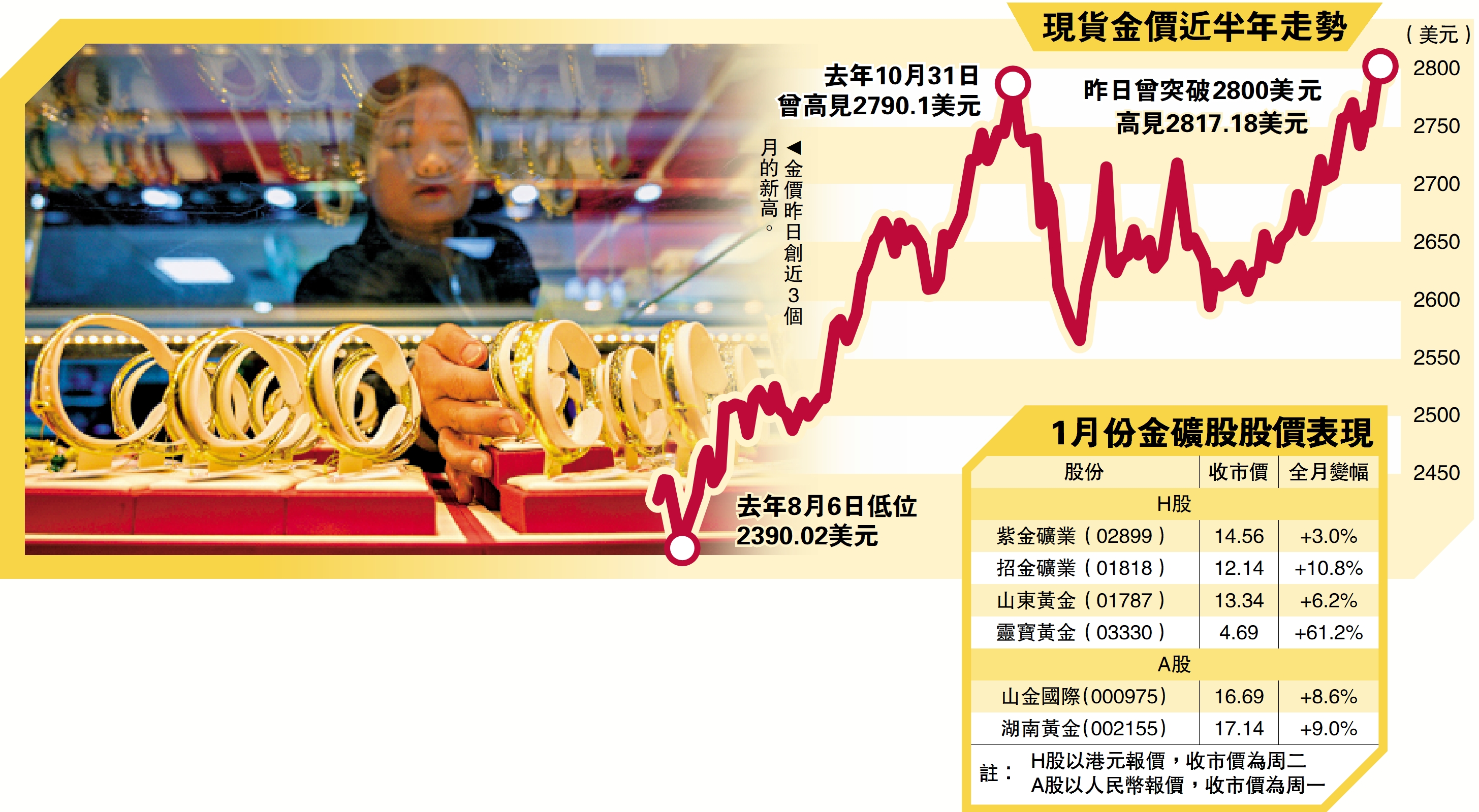 板塊尋寶/美挑起關稅戰資金避險金價創新高- 經濟- 今日大公
