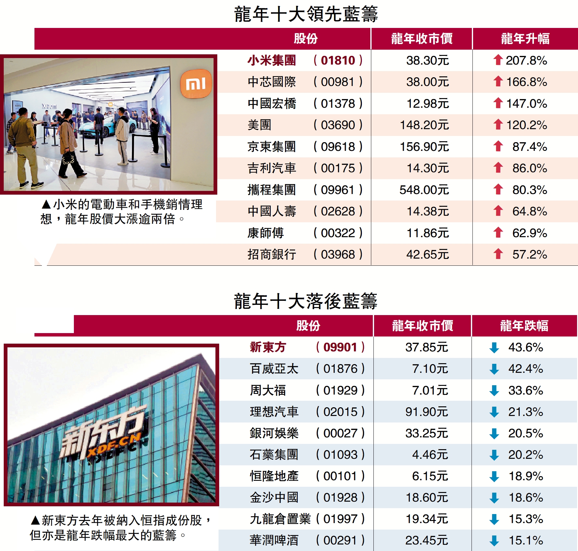 牛氣沖天/龍年四藍籌股價翻倍小米最勁- 經濟- 今日大公