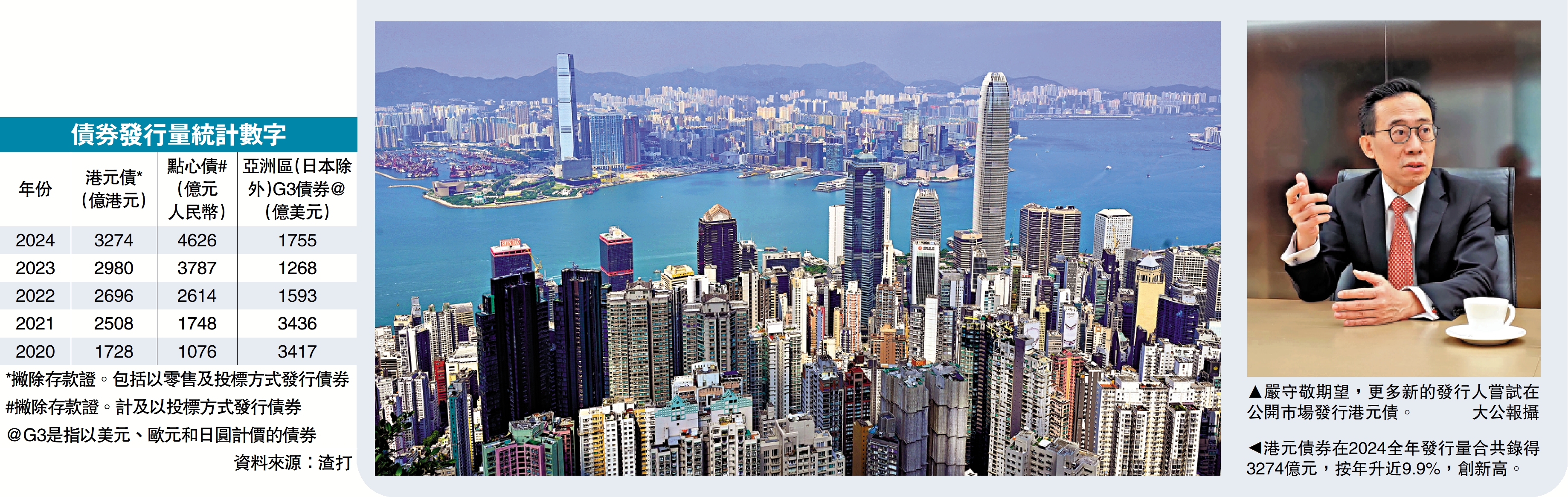 企業訪談/港元債發行規模增一成持續活躍- 經濟- 今日大公