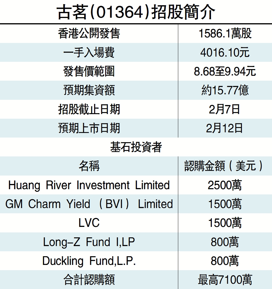 古茗首日孖展近8億超購3.9倍- 經濟- 今日大公