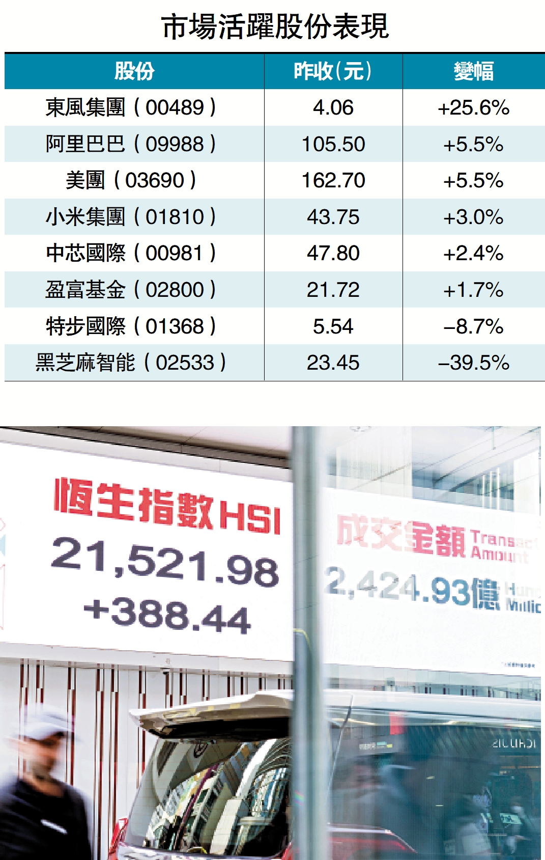恒指再漲388點AI概念股受捧- 經濟- 今日大公