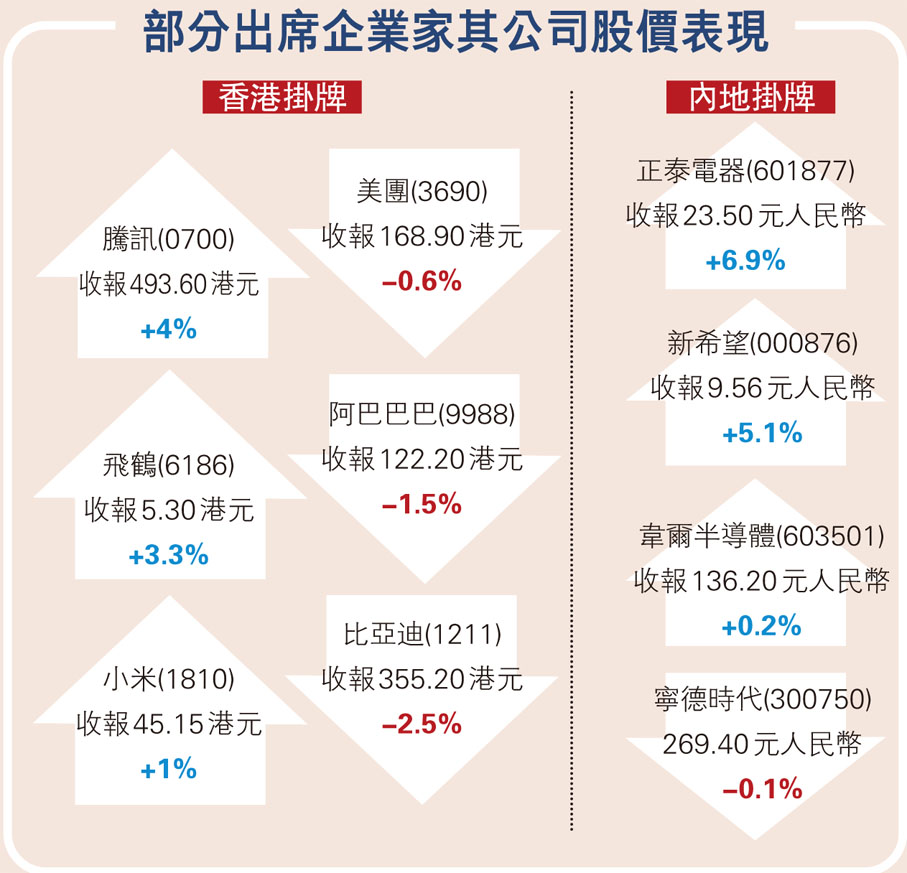 民企座談會增市場信心資金持續流入科技股- 財經- 大公文匯網