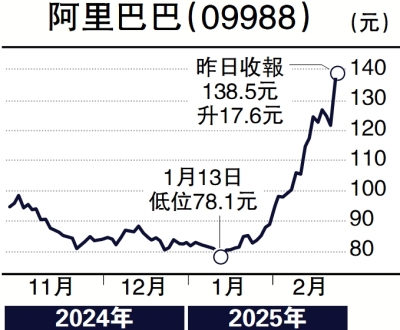 經紀愛股/阿里力拓雲和AI基建 前景看俏\鄧聲興