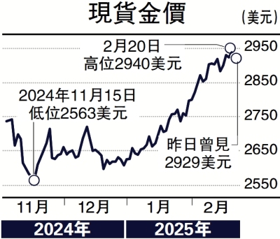 金日點評/避險需求延續 黃金逢低吸納\彭 博