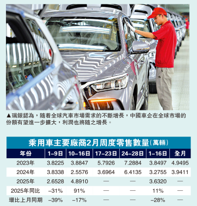 乘聯會料本月乘用車零售增逾13%