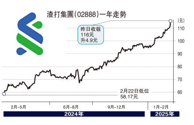 探討出售非洲三國零售銀行業務