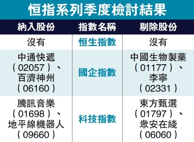 恒指季檢不變 國指科指各兩進兩出