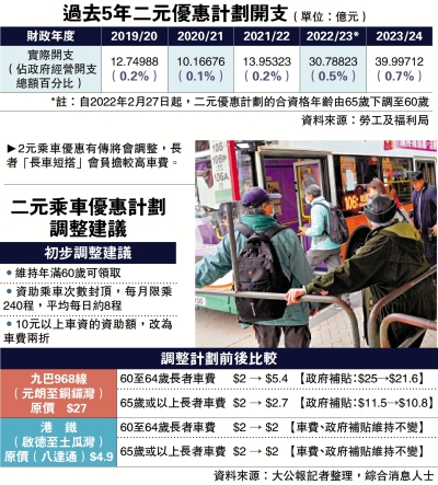 焦點新聞/2元搭車擬改每日8程 10元以上兩折