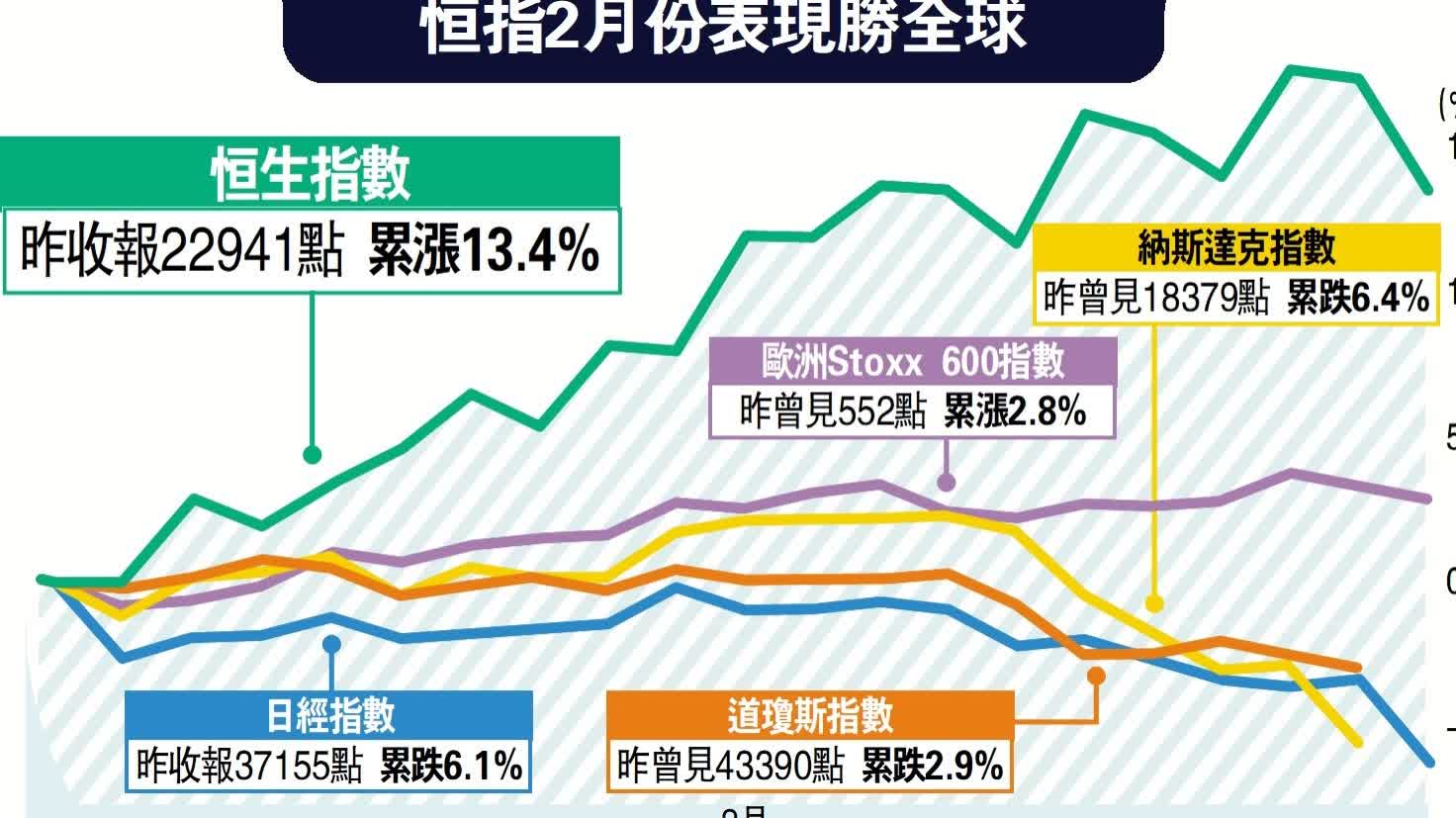 港股上月升2716點漲幅13%冠全球- 財經- 大公文匯網