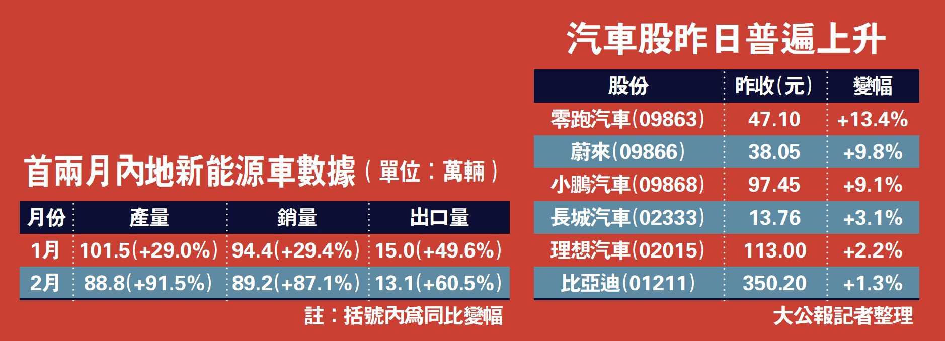 大行唱好/零跑提前實現扭虧股價飆升13% - 經濟- 今日大公