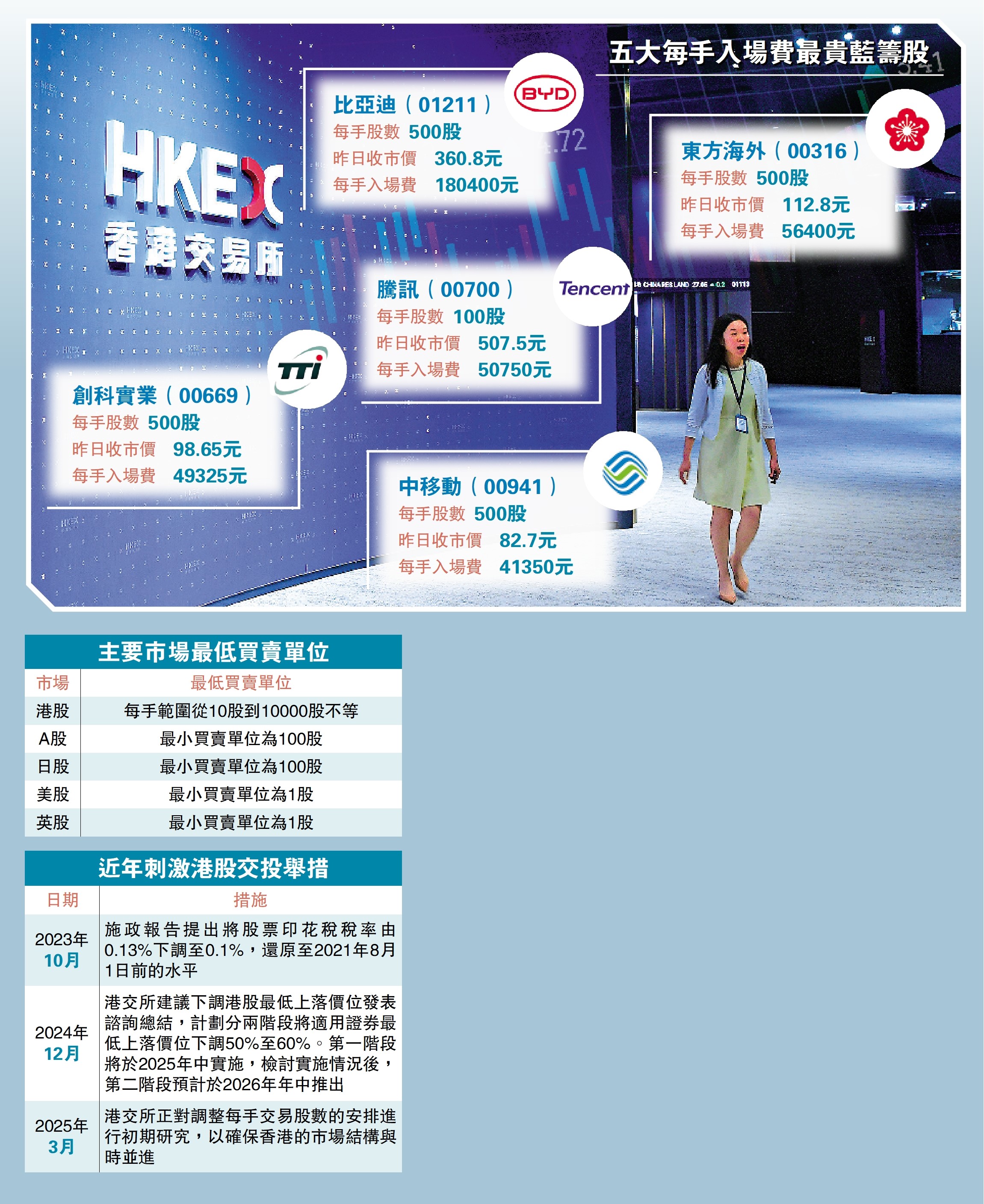 市場改革/港交所研降每手最低交投股數- 經濟- 今日大公
