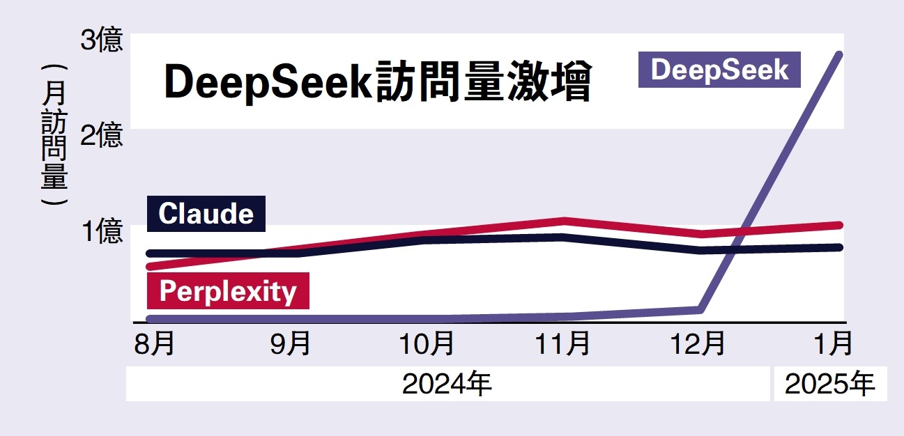 DeepSeek異軍突起 引領全球AI潮 - 國際 - 今日大公