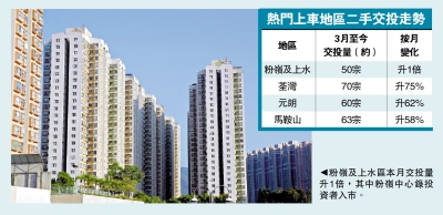 樓市轉旺/二手回暖 粉嶺上水交投倍增