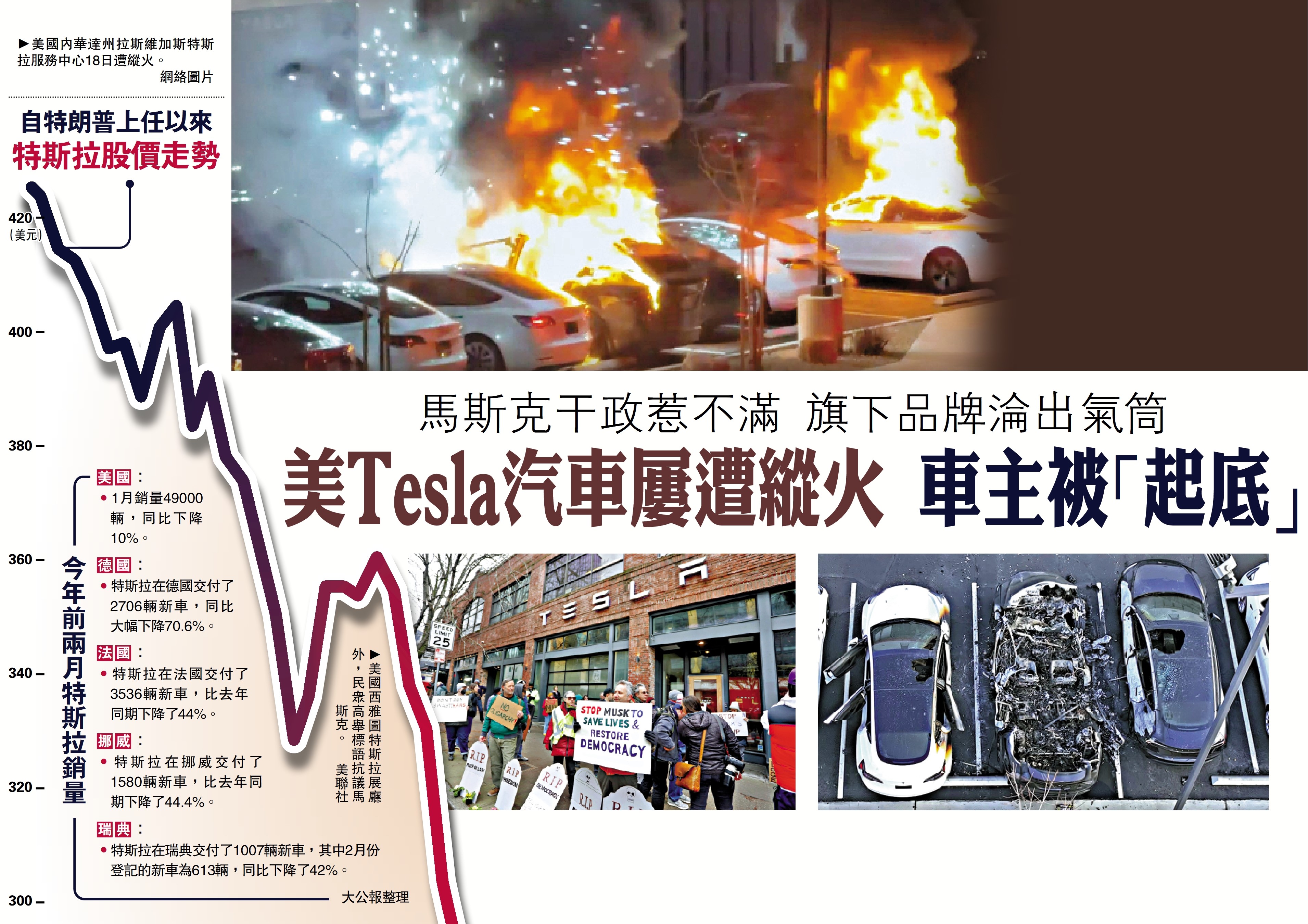 美Tesla汽車屢遭縱火車主被「起底」 - 國際- 今日大公